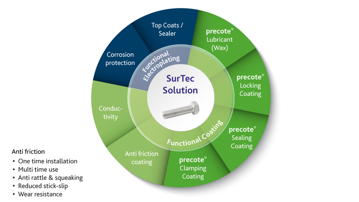 SurTec Solution